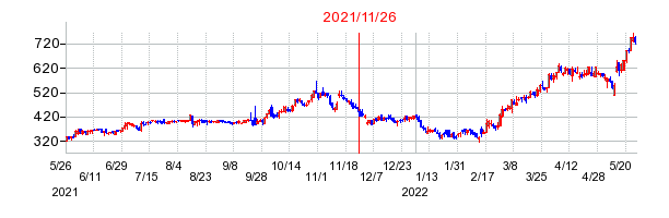 2021年11月26日 14:00前後のの株価チャート